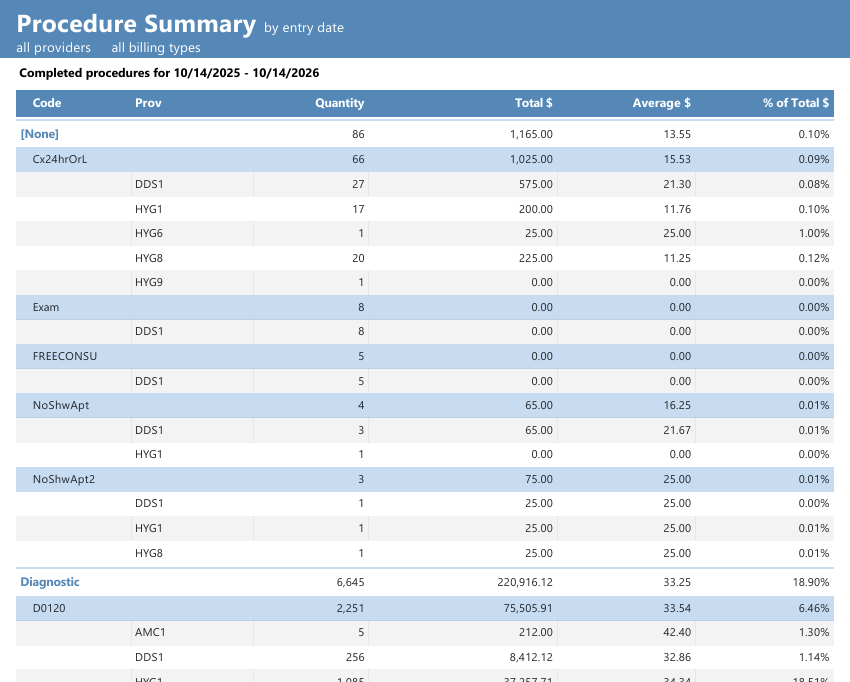 Dentrix Procedure Summary